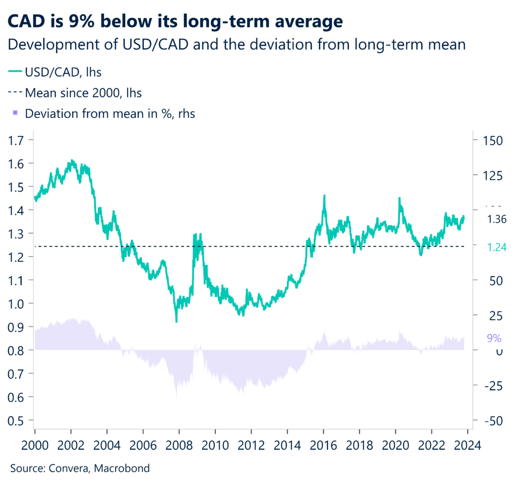 Chart: CAD is 9% below its long-term average. 