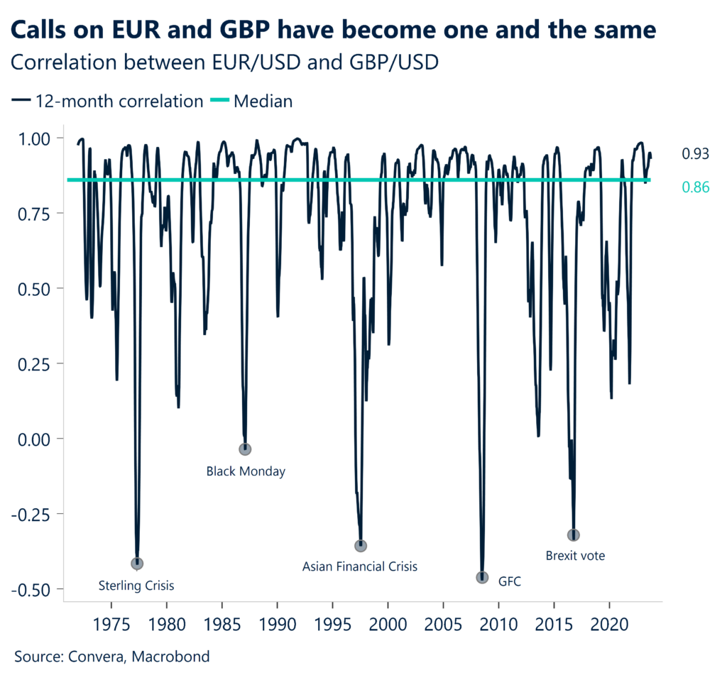 Chart: Calls on EUR and GBP have become one and the same.