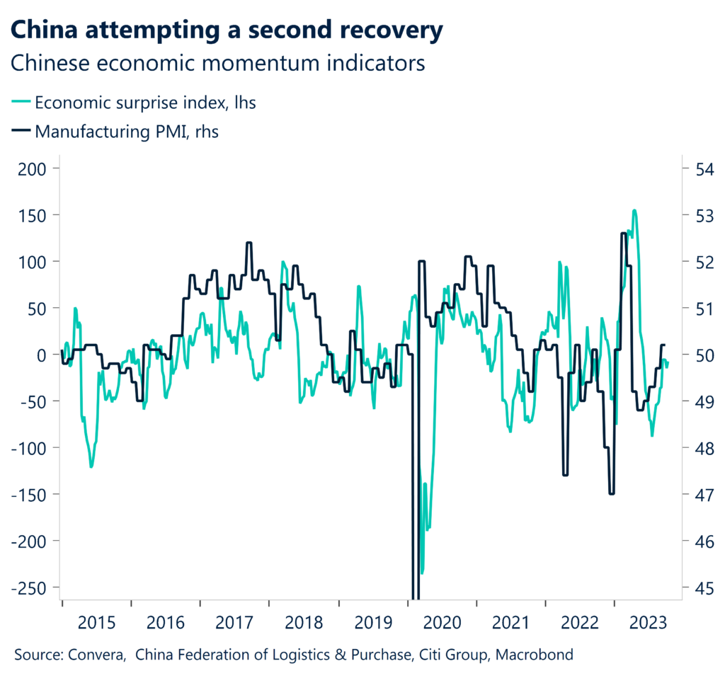 Chart: China attempting a second recovery. 