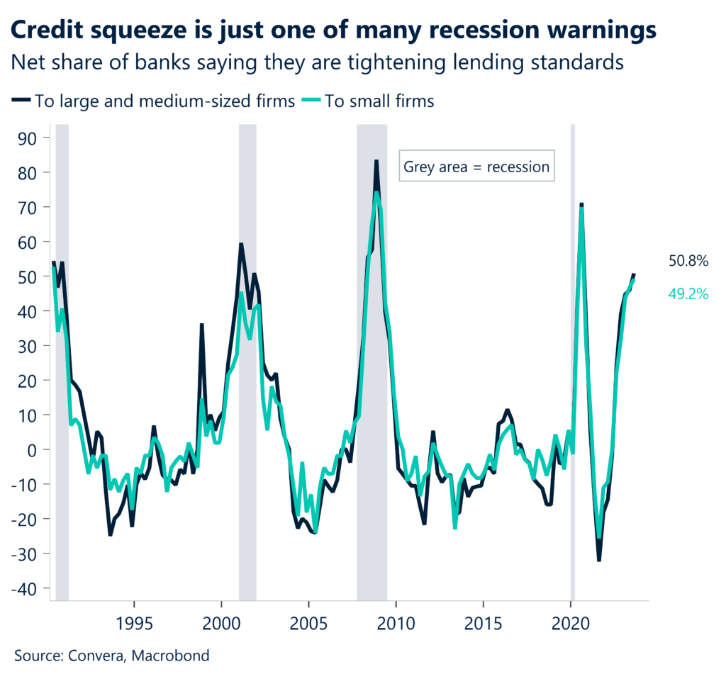 Chart: Credit squeeze is just one of many recession warnings. 