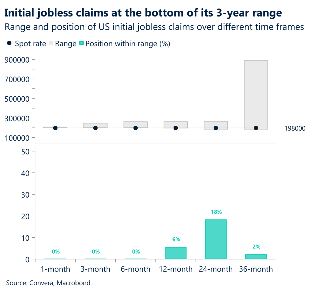 Chart: Initial jobless claims