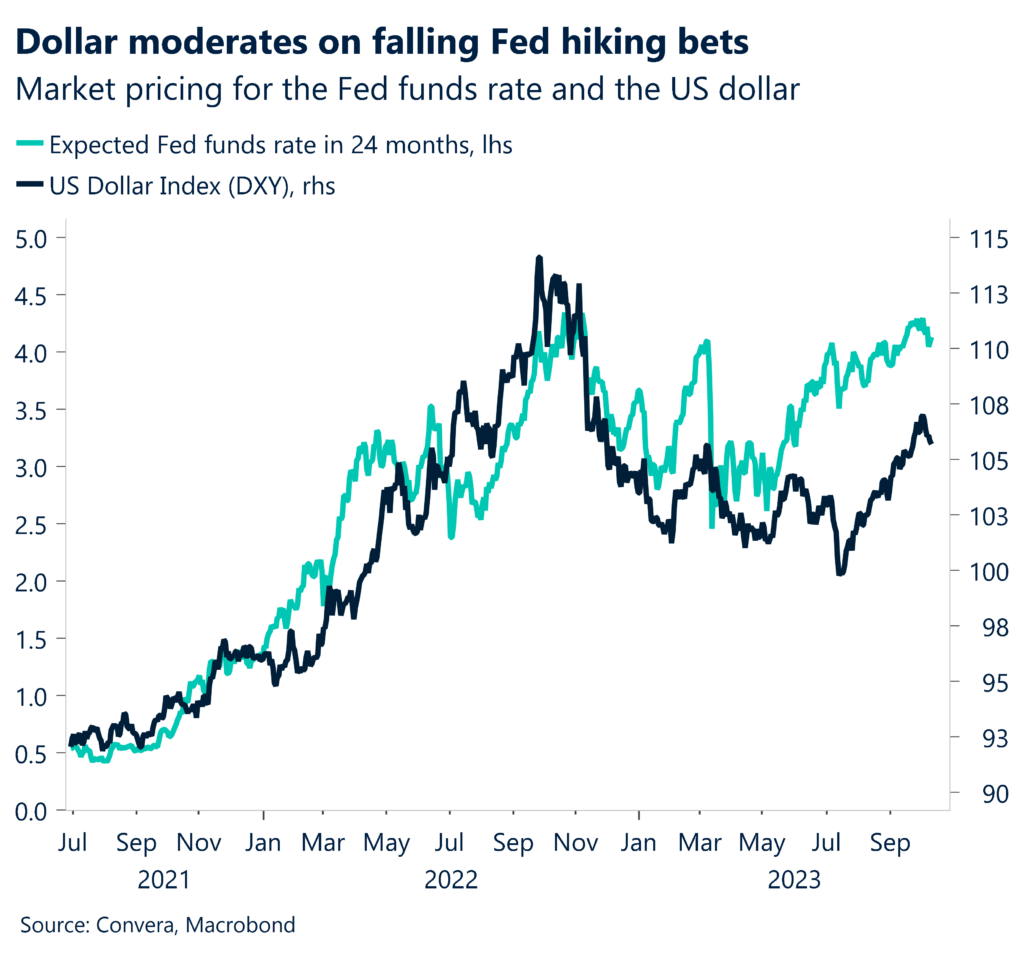 Chart: Dollar moderates on falling Fed hiking bets.