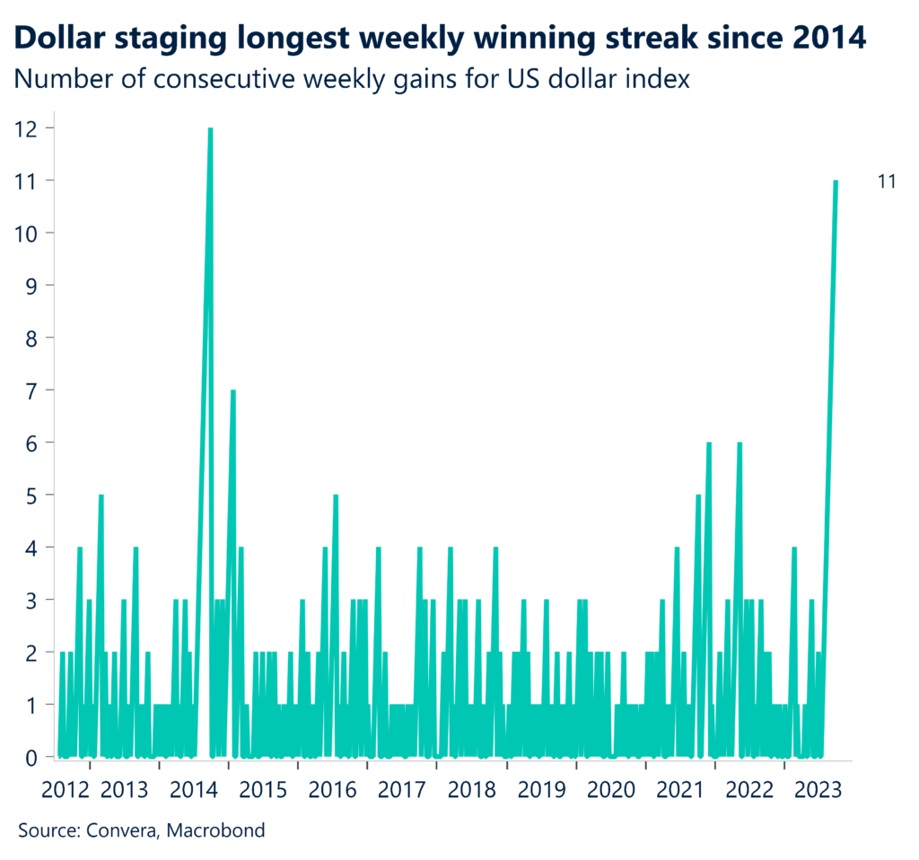 Chart: Dollar staging longest weekly winning streak since 2014.