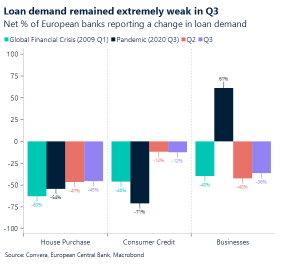 Chart: European loan demand