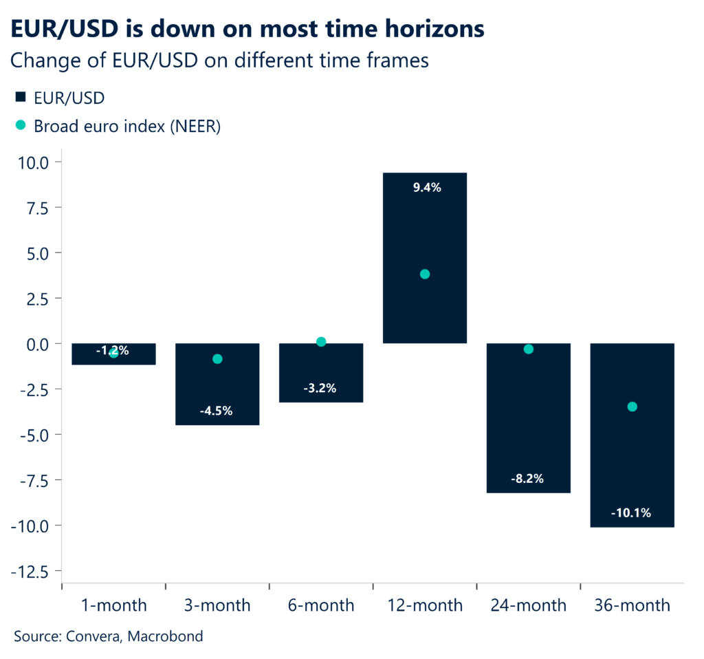 Chart: EUR/USD is down on most time horizons.