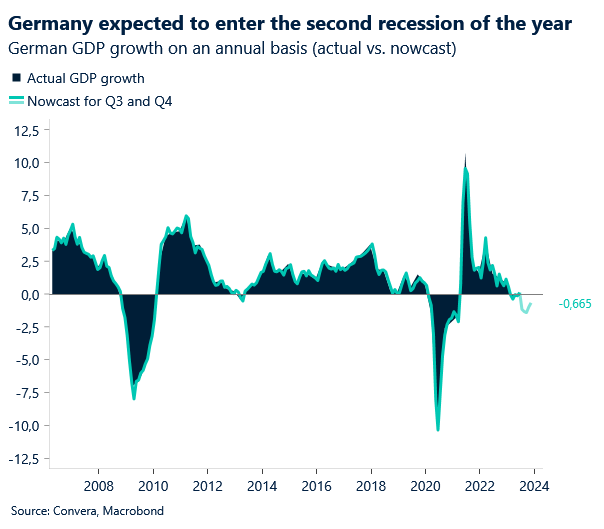 Chart: German GDP