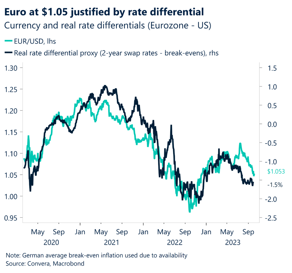 Chart: Euro at $1.05 justified by rate differential.