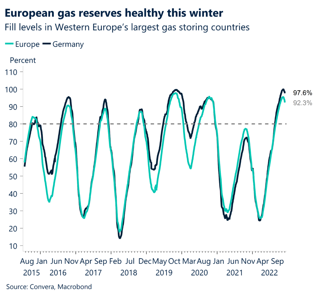 Chart: European gas reserves healthy this winter.