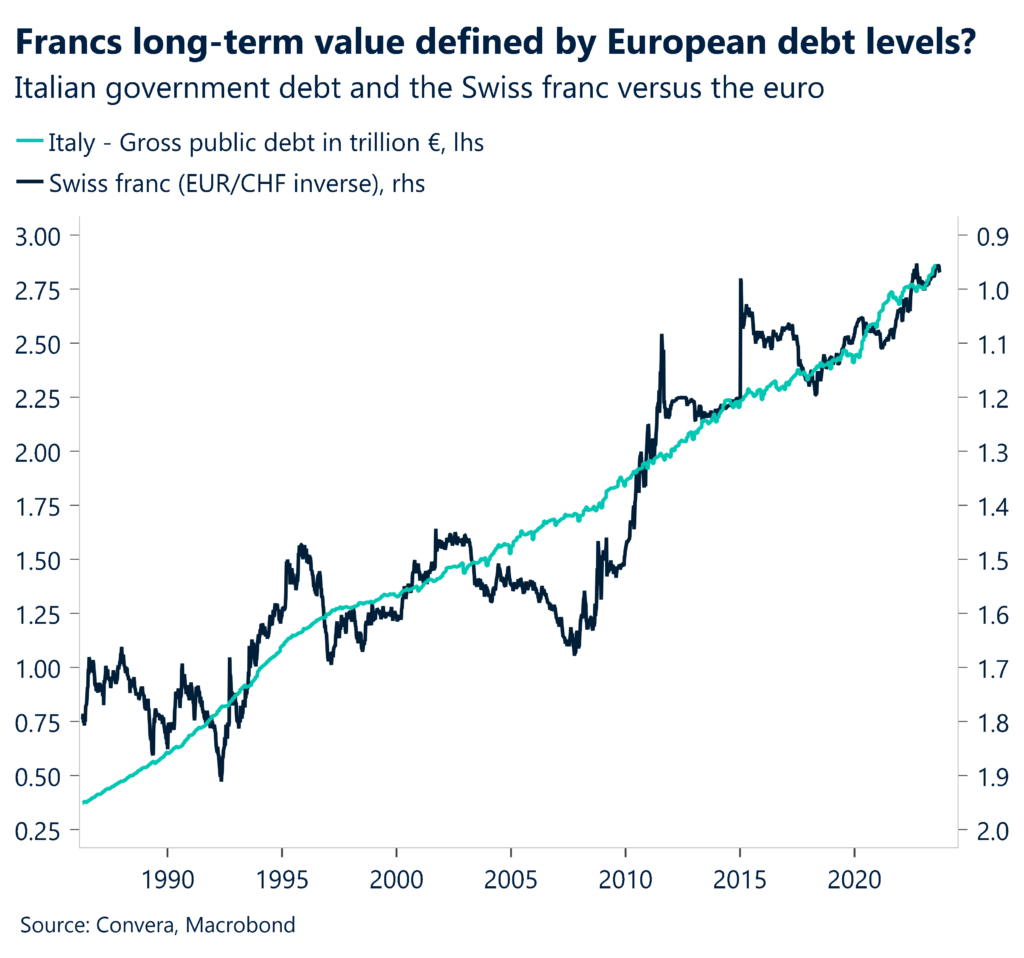 Chart: Francs long-term value defined by European debt levels? 