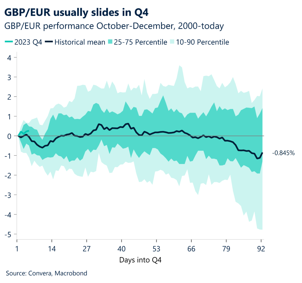 Chart: GBP/EUR usually slides in Q4.