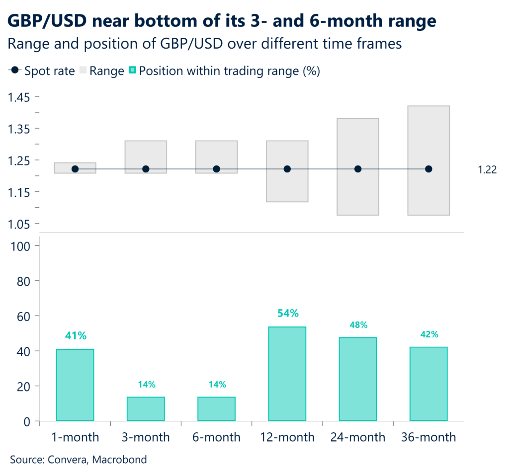 Chart: GBP/USD near bottom of its 3-and 6-month range. 