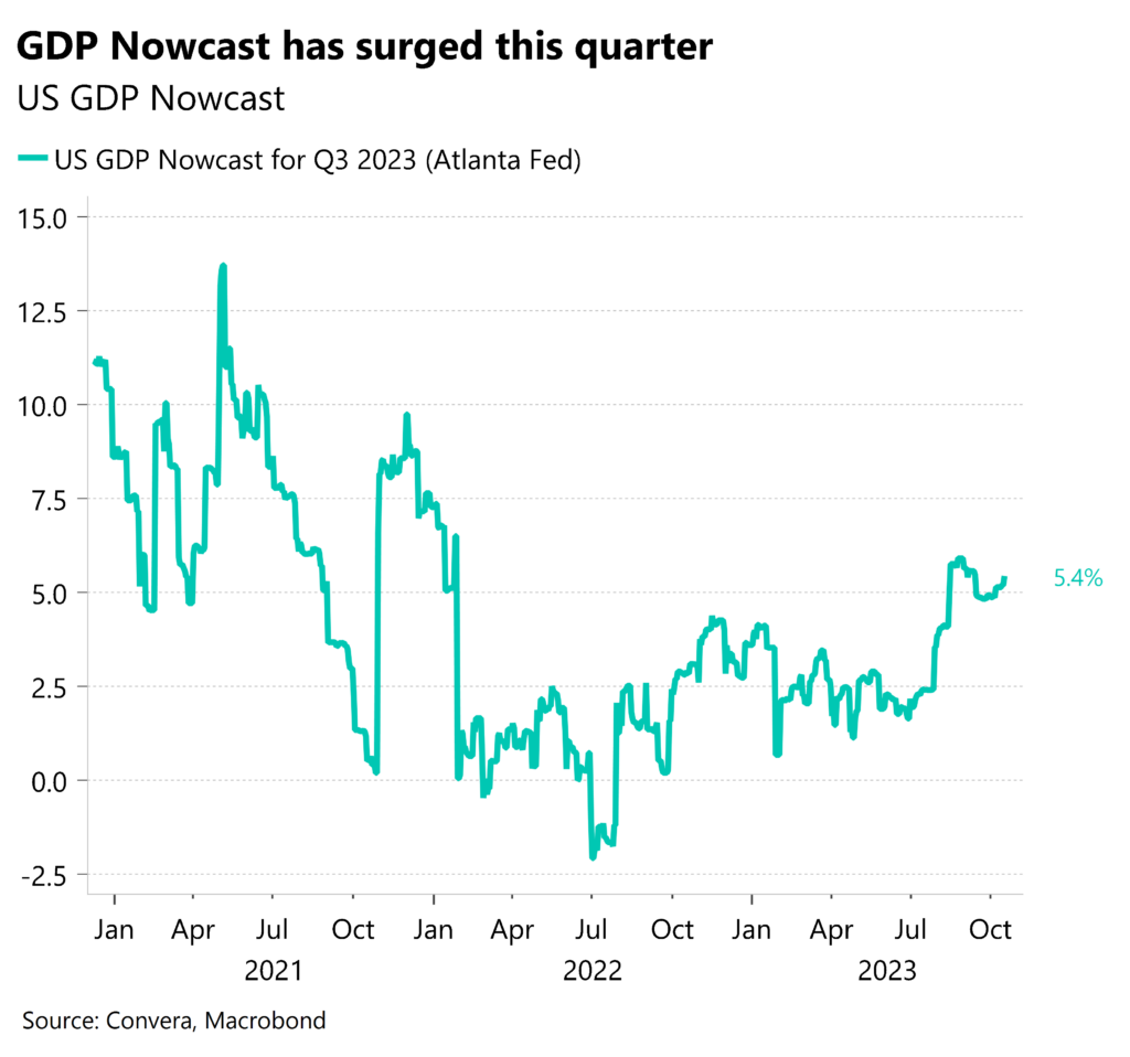 Chart: GDP Nowcast has surged this quarter. 