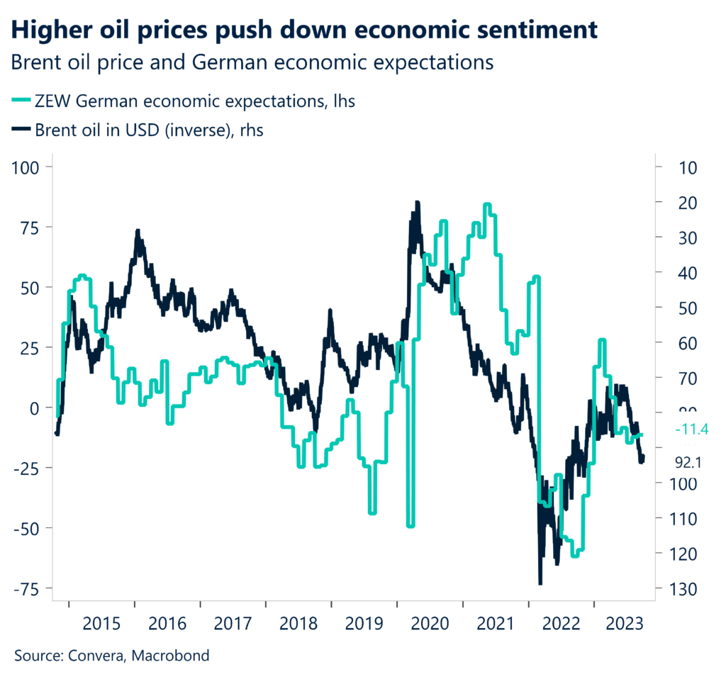 Chart: Higher oil prices push down economic sentiment. Brent oil price and German economic expectations.