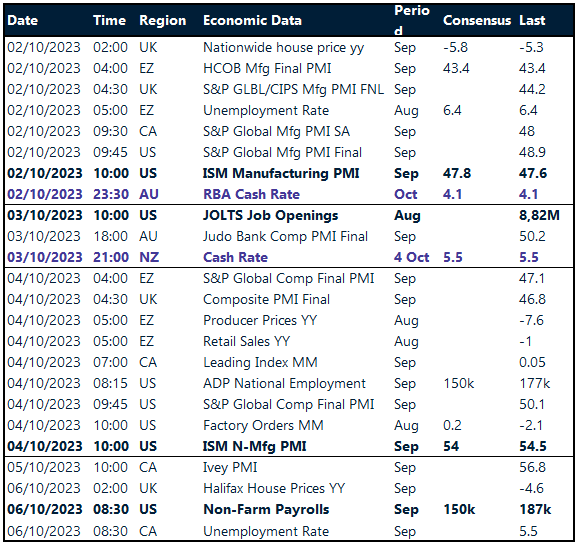 Table: Key global risk events calendar.