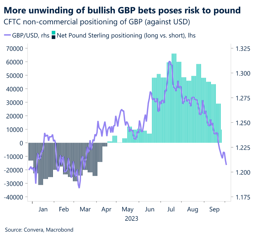 Chart: More unwinding of bullish GBP bets poses risk to pound. 