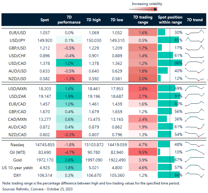 Table: FX rates