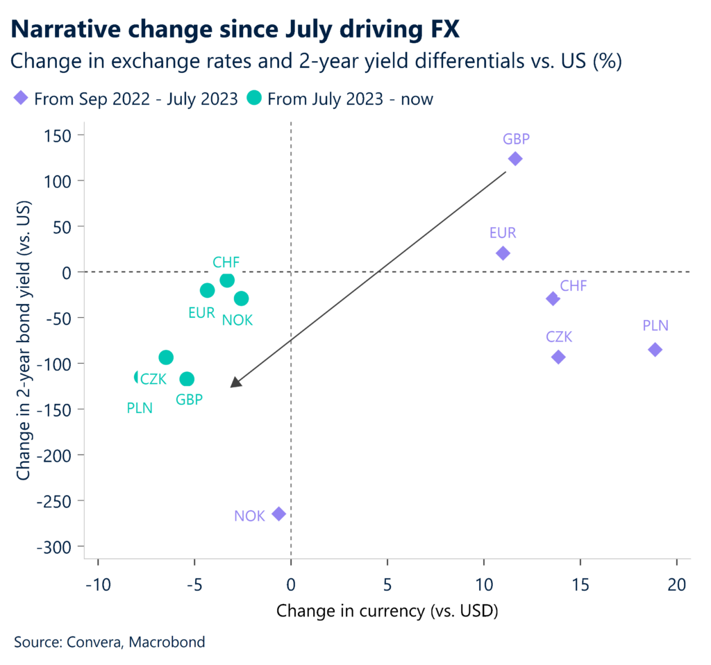 Chart: Narrative change since July driving FX.