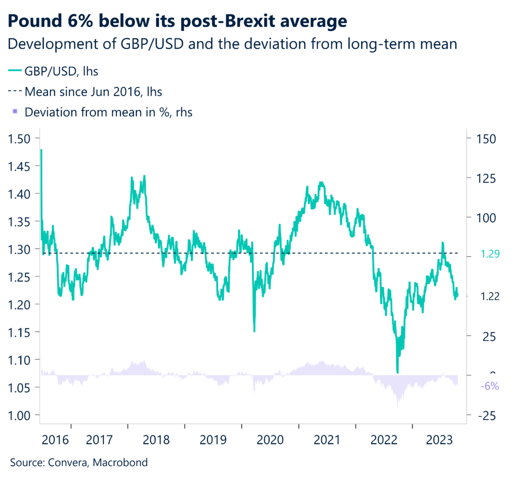 Chart: Pound 6% below its post-Brexit average. 