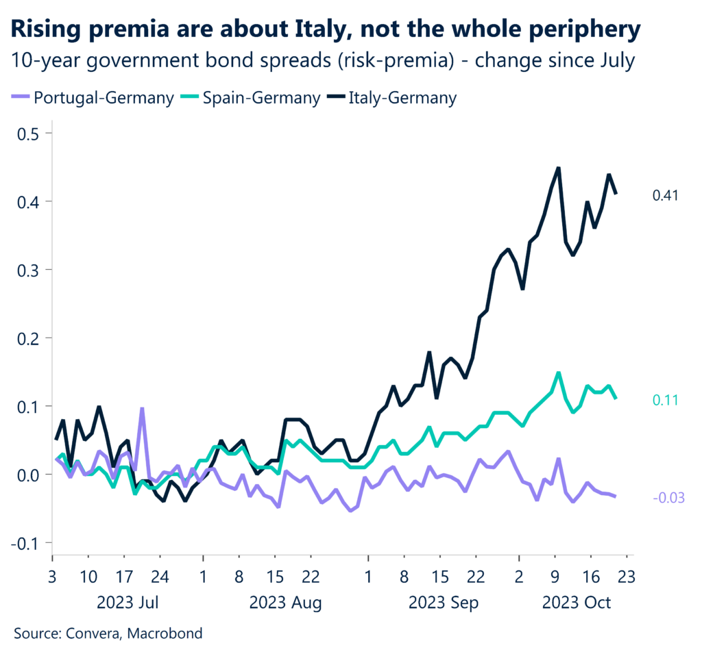 Chart: European risk premia