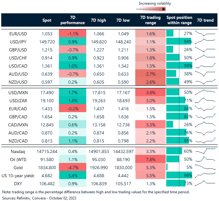 Table: Rolling 7-day currency trends and trading ranges. 