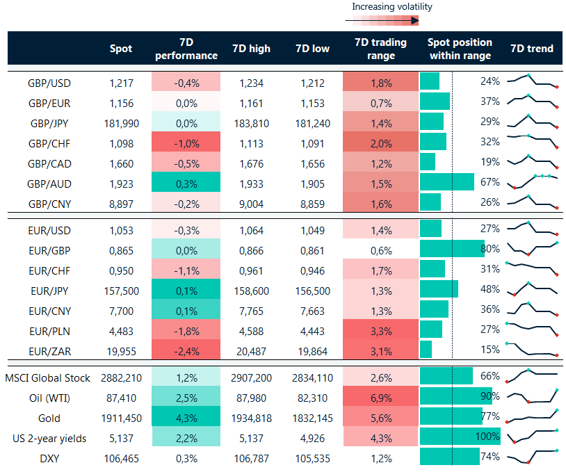 Table: Rolling 7-day currency trends and trading ranges.