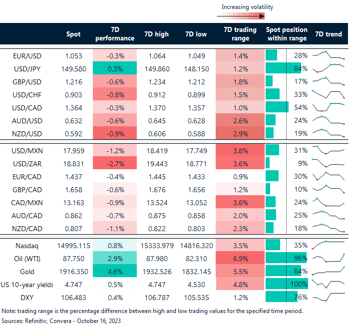 Table: Rolling 7-day currency trends and trading ranges. 