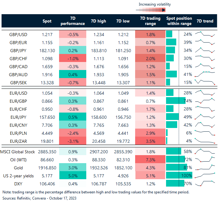 Table: Rolling 7-day currency trends and trading ranges.