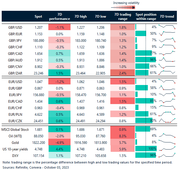 Table: Rolling 7-day currency trends and trading ranges. 