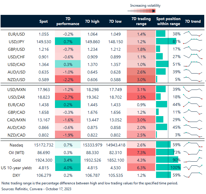 Table: Rolling 7-day currency trends and trading ranges. 