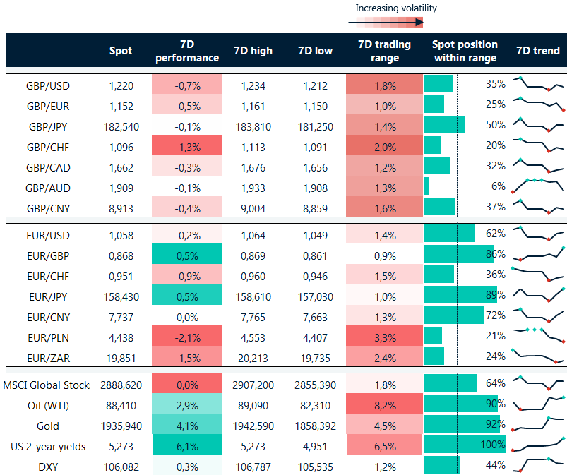 Table: 7-day currency trends and trading ranges