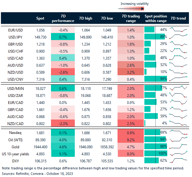 Table: Rolling 7-day currency trends and trading ranges. 