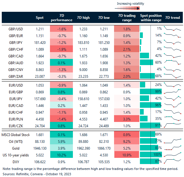 Table: Rolling 7-day currency trends and trading ranges.