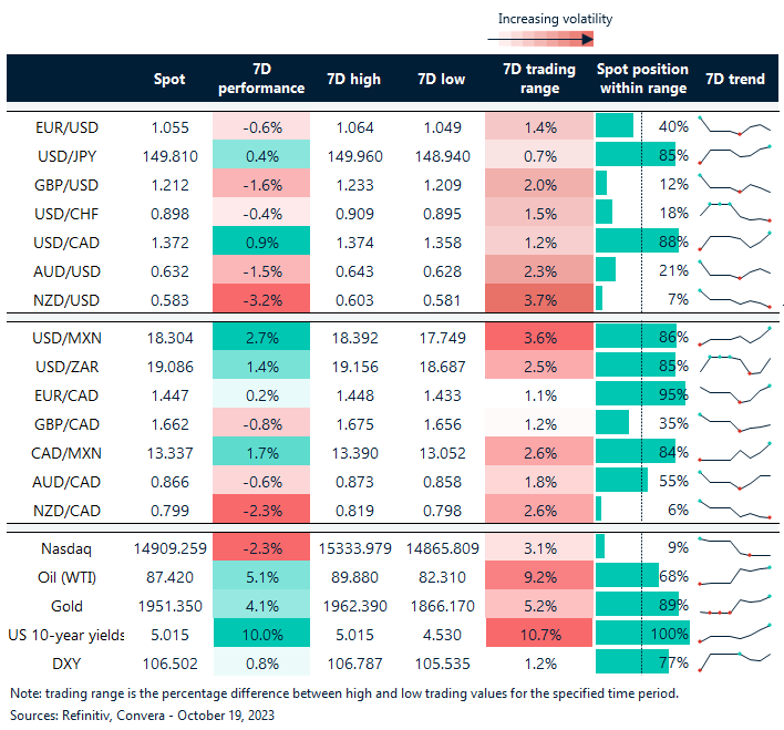 Table: Rolling 7-day currency trends and trading ranges. 