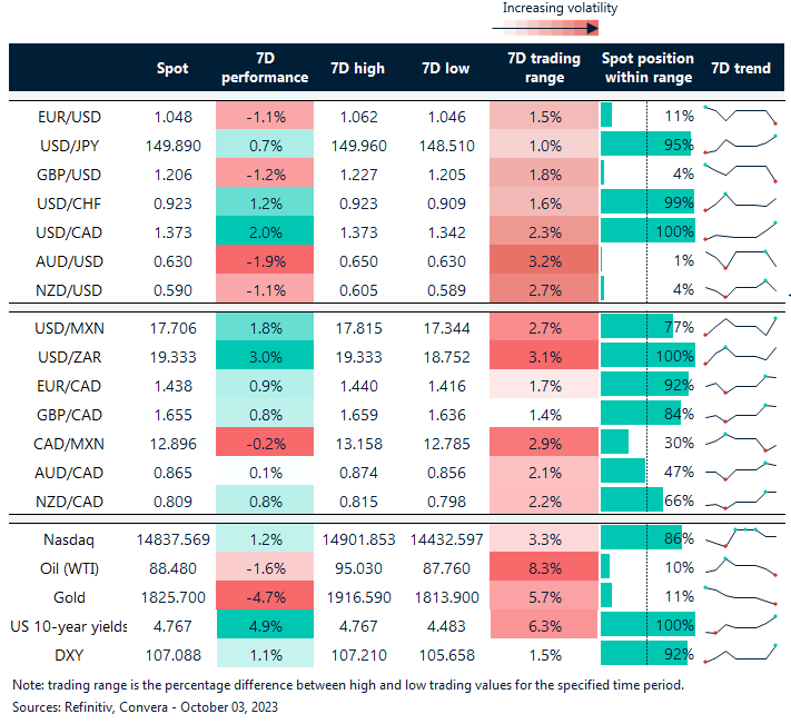 Table: Rolling 7-day currency trends and trading ranges.