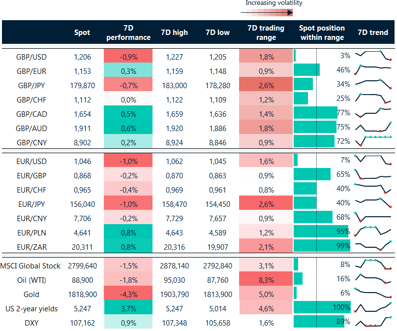Table: Rolling 7-day currency trends and trading ranges. 