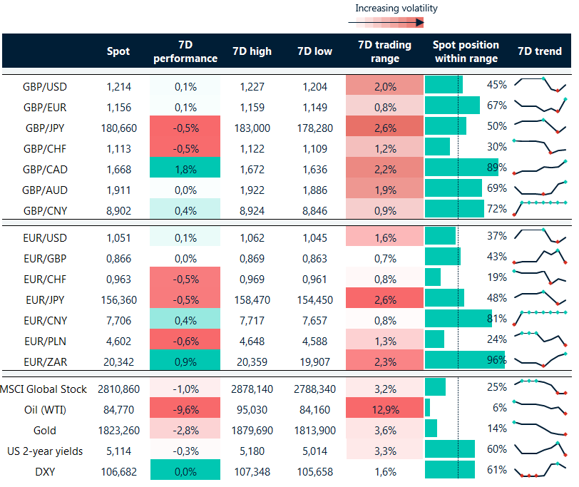 Table: Rolling 7-day currency trends and trading ranges. 