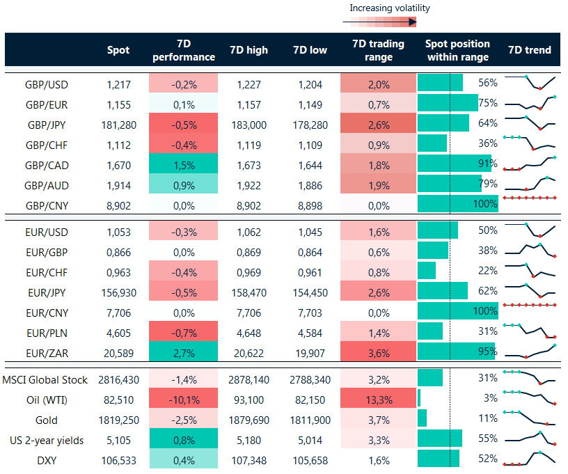 Table: Rolling 7-day currency trends and trading ranges.