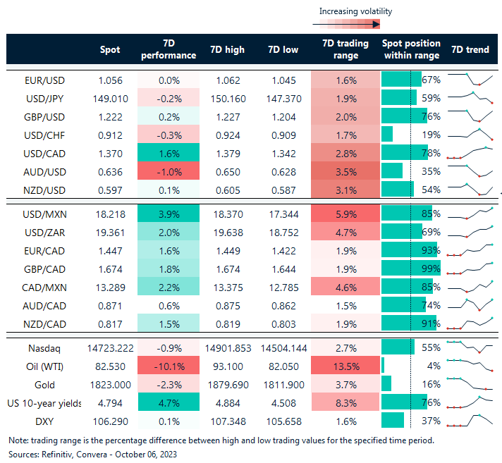 Table: Rolling 7-day currency trends and trading ranges. 