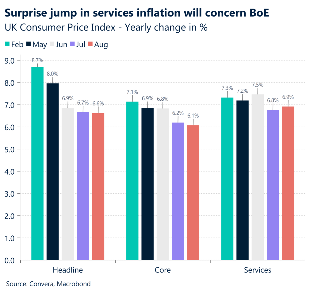 Chart: Surprise jump in services inflation will concern BoE. 