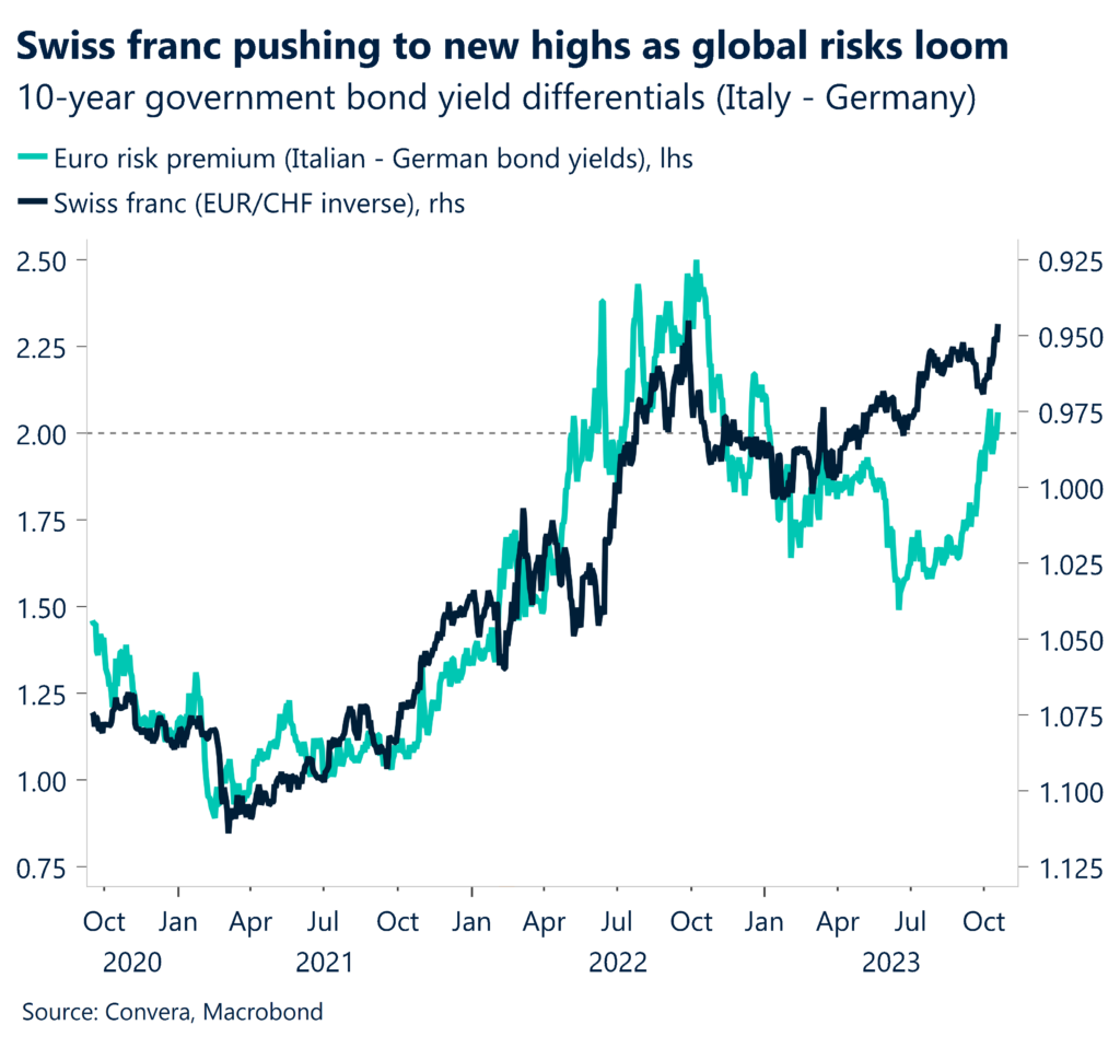 Chart: Swiss franc pushing to new highs as global risks loom. 