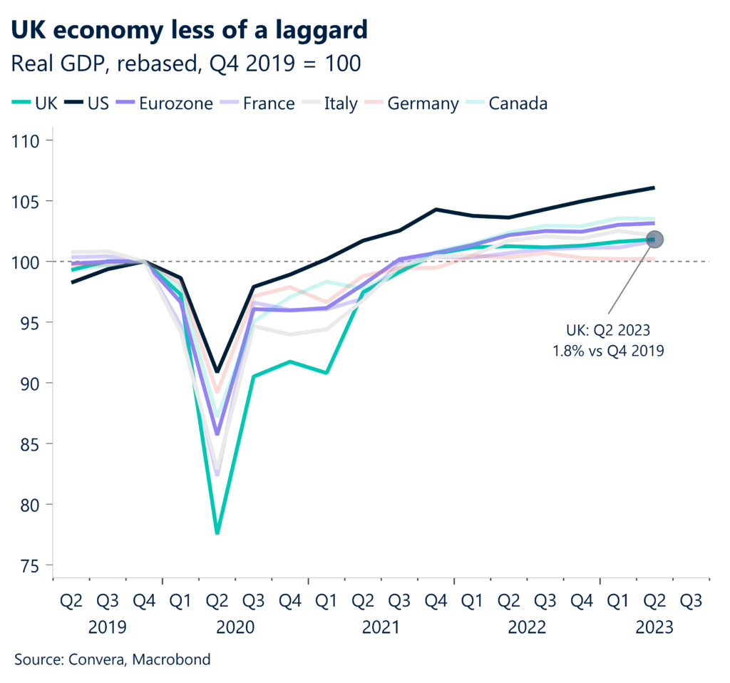 Chart: UK economy less of a laggard.
