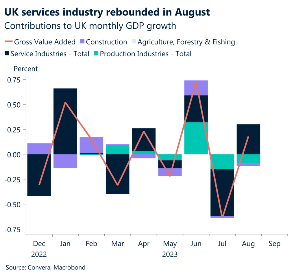 Chart: UK services industry rebounded in August.