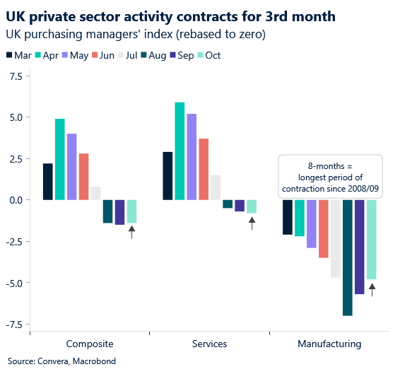 Chart: UK PMI