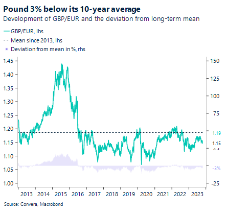 Chart: GBP/EUR exchange