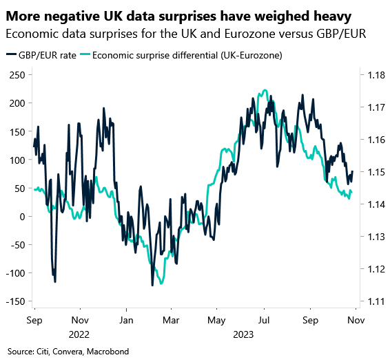 Chart: GBP/EUR, economic surprise differential