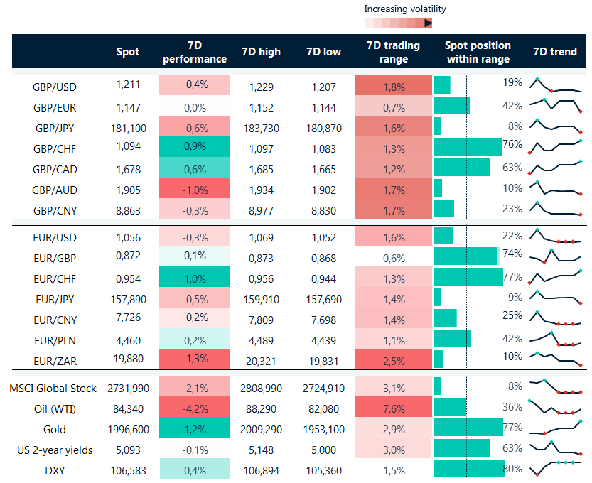 Table: FX rates and ranges