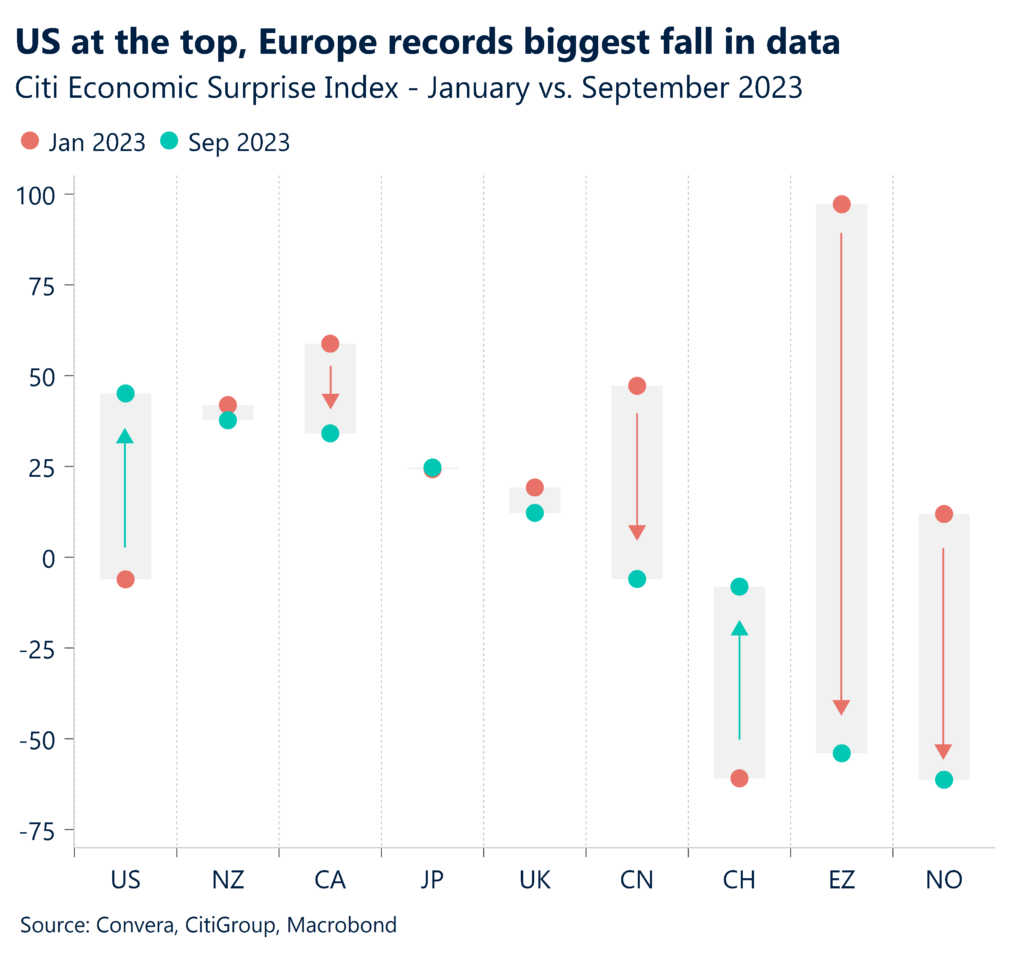 Chart: US at the top, Europe records biggest fall in data.