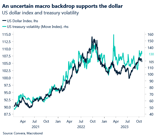 Chart: USD + MOVE
