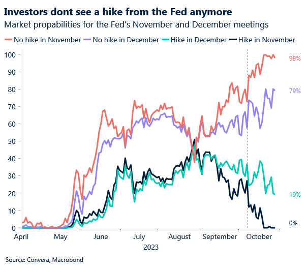 Chart: Fed probabilities