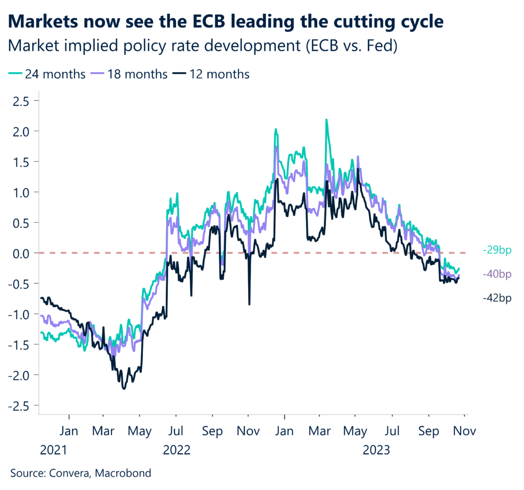 Chart: implied policy probabilities